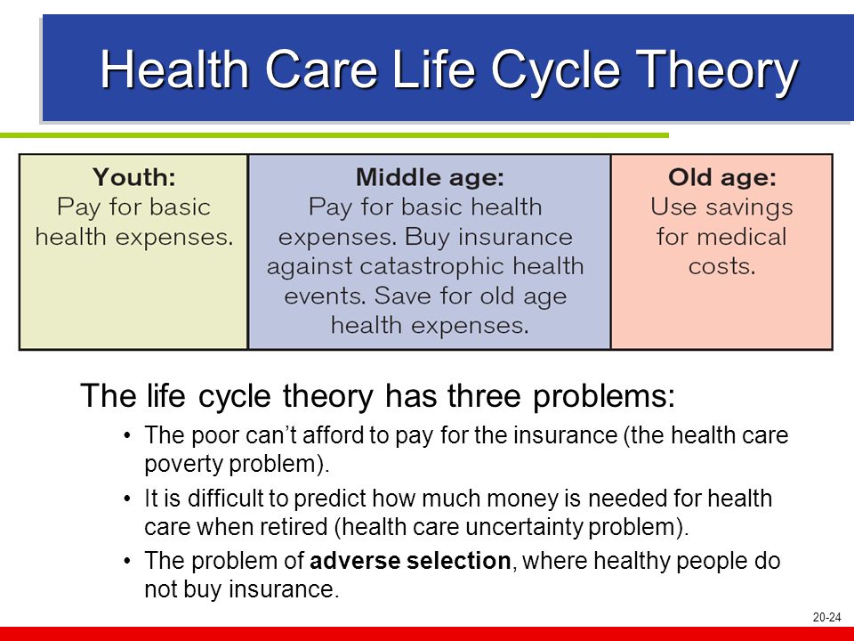 20-24 Health Care Life Cycle Theory The life cycle theory has three problems: The poor can’t afford to pay for the insurance (the health care poverty problem).