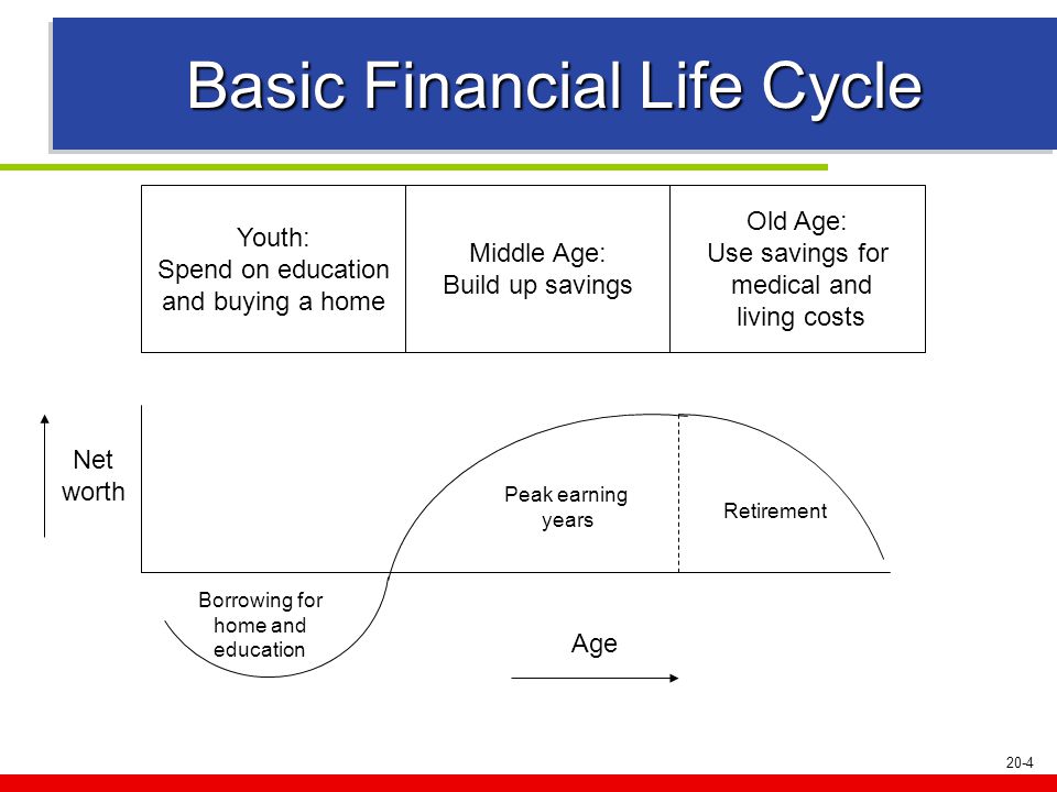20-4 Basic Financial Life Cycle Youth: Spend on education and buying a home Middle Age: Build up savings Old Age: Use savings for medical and living costs Age Net worth Peak earning years Retirement Borrowing for home and education