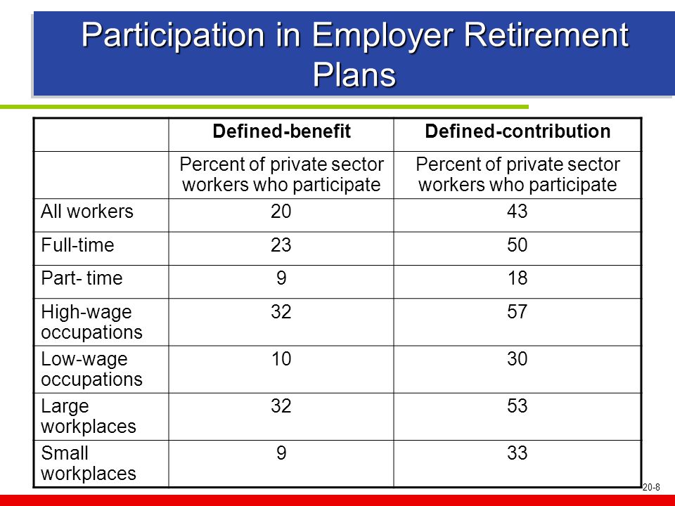20-8 Participation in Employer Retirement Plans Defined-benefitDefined-contribution Percent of private sector workers who participate All workers2043 Full-time2350 Part- time918 High-wage occupations 3257 Low-wage occupations 1030 Large workplaces 3253 Small workplaces 933