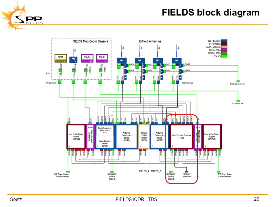 GoetzFIELDS iCDR - TDS FIELDS block diagram 20