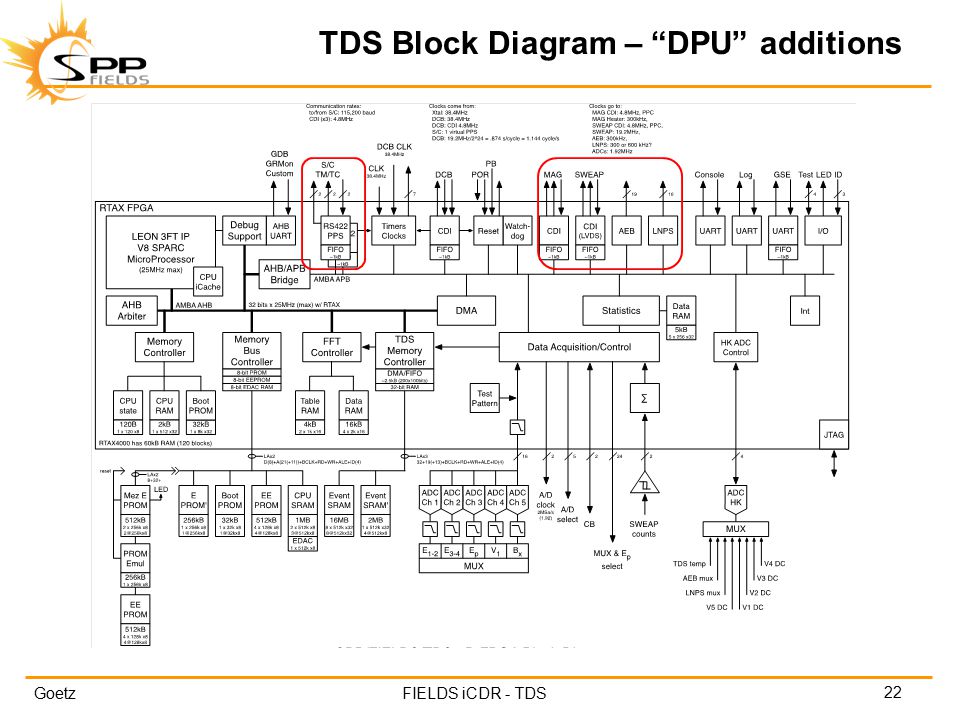GoetzFIELDS iCDR - TDS TDS Block Diagram – DPU additions 22