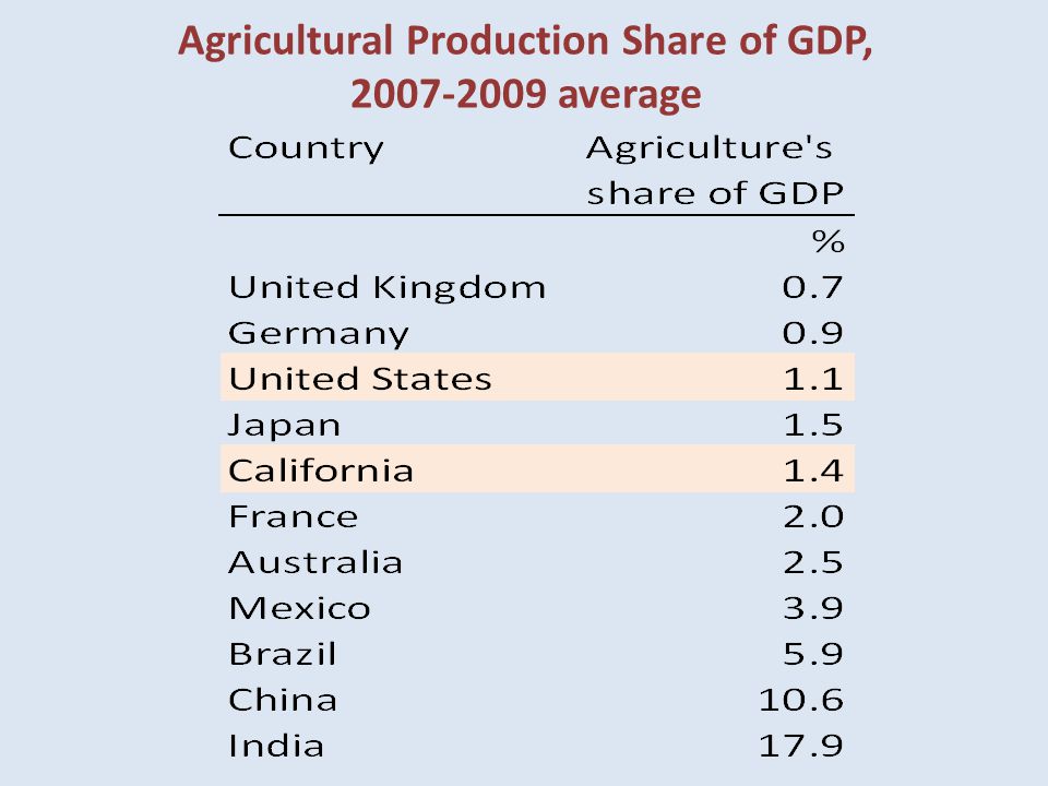 Agricultural Production Share of GDP, average