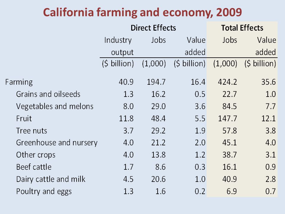 California farming and economy, 2009