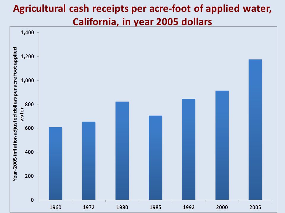 Agricultural cash receipts per acre-foot of applied water, California, in year 2005 dollars