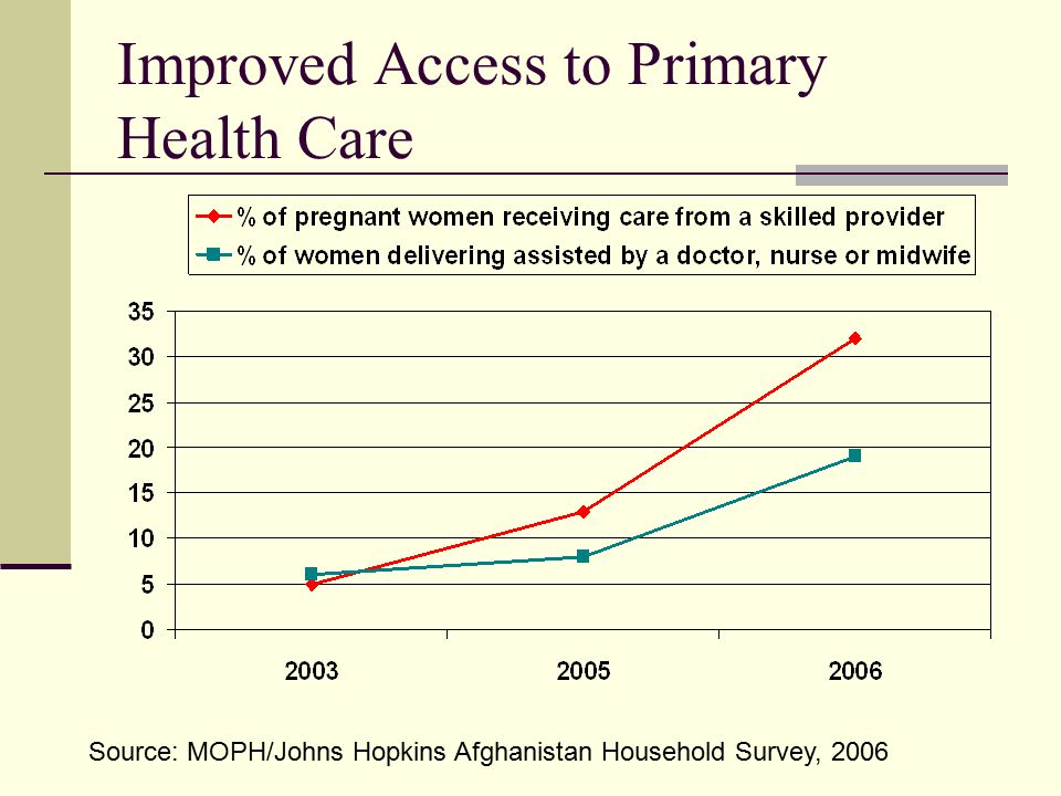 Improved Access to Primary Health Care Source: MOPH/Johns Hopkins Afghanistan Household Survey, 2006