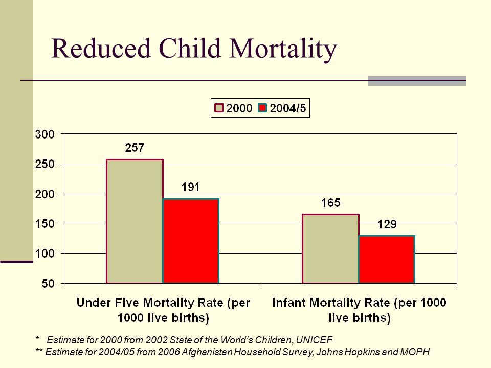 Reduced Child Mortality * Estimate for 2000 from 2002 State of the World’s Children, UNICEF ** Estimate for 2004/05 from 2006 Afghanistan Household Survey, Johns Hopkins and MOPH