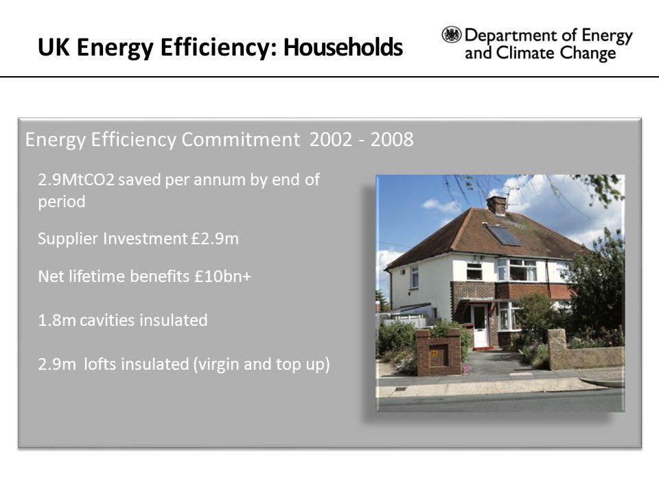 UK Energy Efficiency: Households Energy Efficiency Commitment MtCO2 saved per annum by end of period Supplier Investment £2.9m Net lifetime benefits £10bn+ 1.8m cavities insulated 2.9m lofts insulated (virgin and top up)
