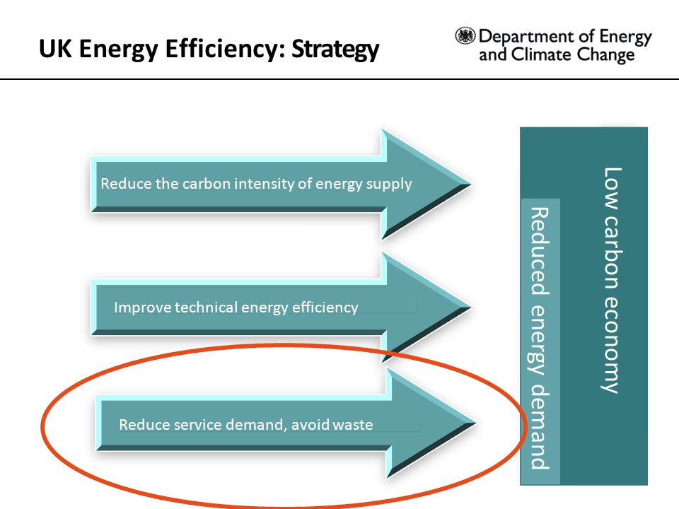 UK Energy Efficiency: Strategy Reduce the carbon intensity of energy supply Improve technical energy efficiency Reduce service demand, avoid waste Low carbon economy Reduced energy demand