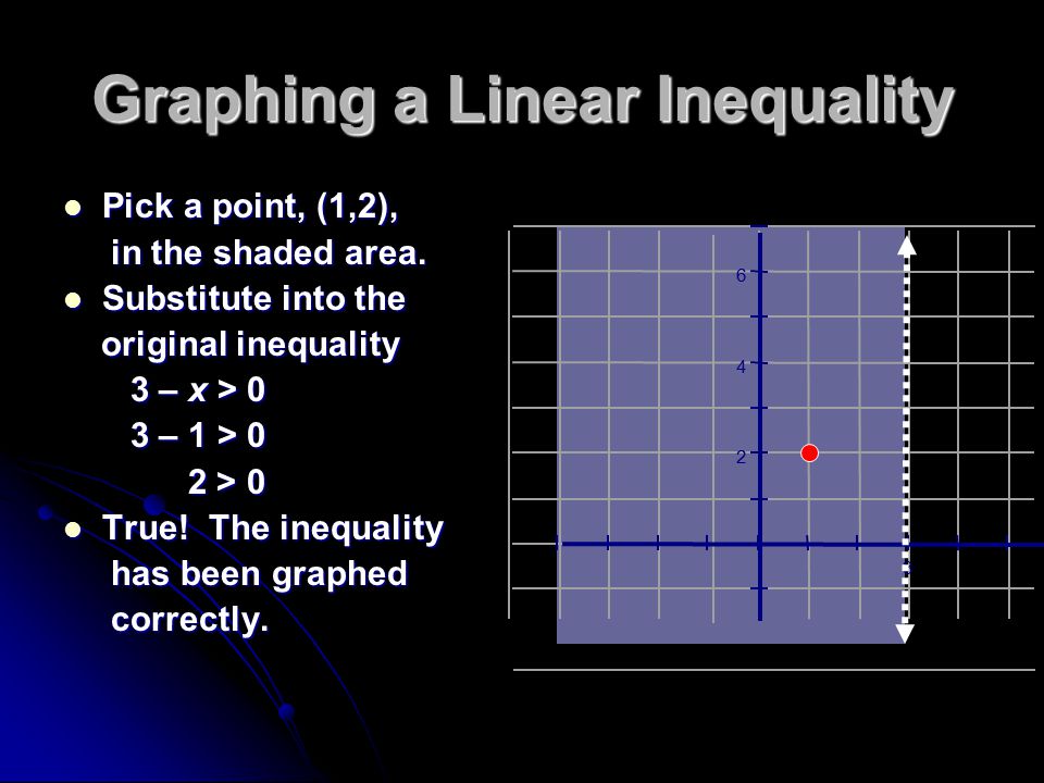 Graphing a Linear Inequality Pick a point, (1,2), Pick a point, (1,2), in the shaded area.