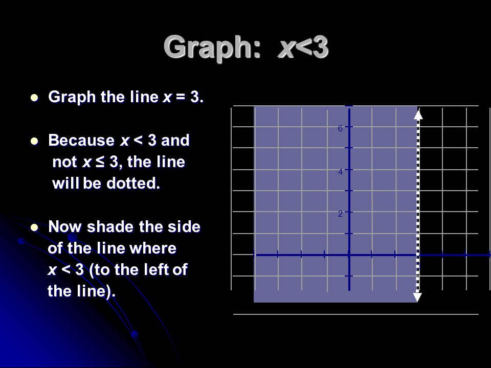 Graph: x<3 Graph the line x = 3. Graph the line x = 3.