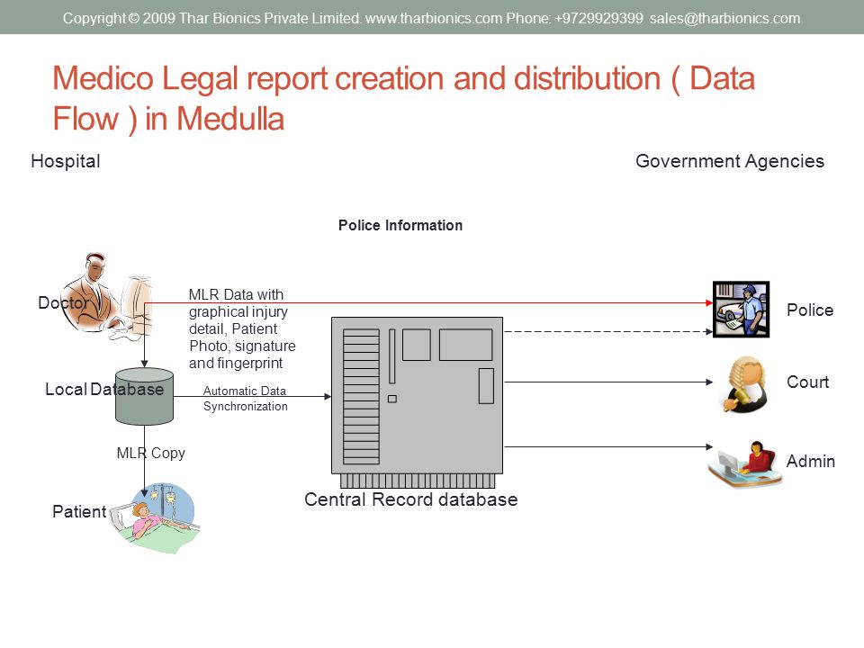 Medico Legal report creation and distribution ( Data Flow ) in Medulla Hospital Government Agencies Central Record database Court Admin Police Patient Local Database Doctor Automatic Data Synchronization Police Information MLR Copy MLR Data with graphical injury detail, Patient Photo, signature and fingerprint Copyright © 2009 Thar Bionics Private Limited.