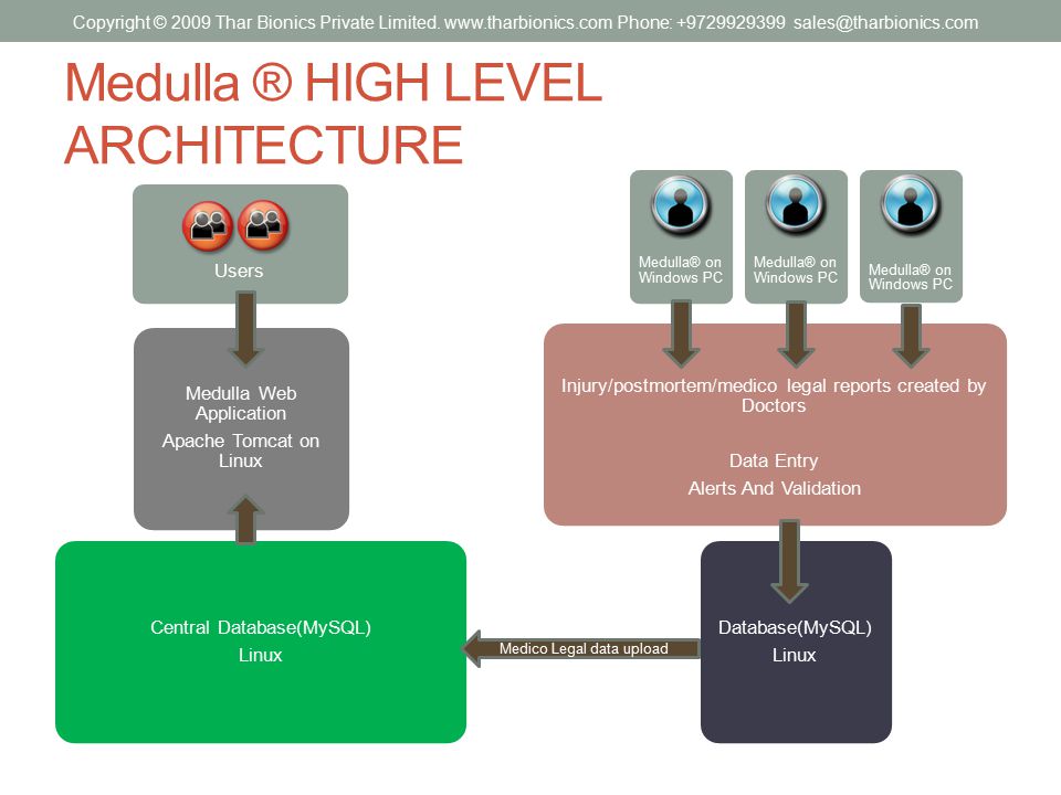 Medulla ® HIGH LEVEL ARCHITECTURE Central Database(MySQL) Linux Medulla Web Application Apache Tomcat on Linux Injury/postmortem/medico legal reports created by Doctors Data Entry Alerts And Validation Users Medulla® on Windows PC Database(MySQL) Linux Medico Legal data upload Copyright © 2009 Thar Bionics Private Limited.