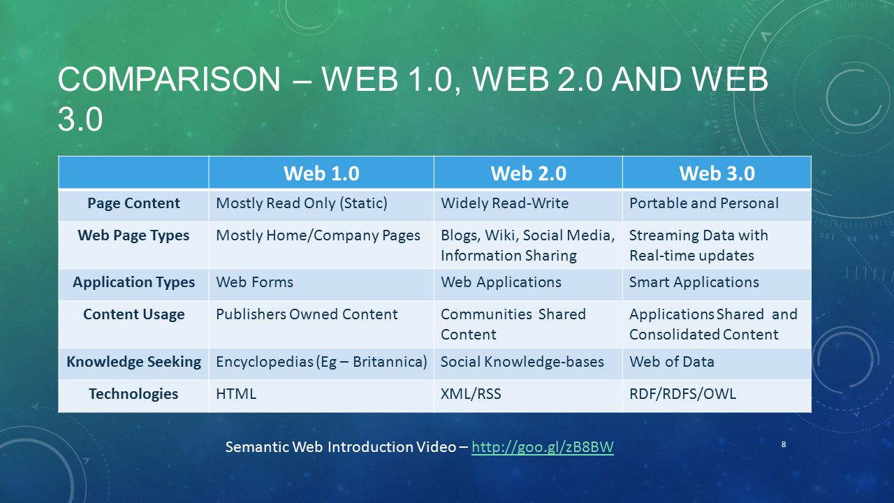 Web waited. Web 1.0 web 2.0 web 3.0 таблица. Web 1.0 web 2.0. Web 1 web 2 web 3 характеристики. Веб 1.0 и веб 2.0.