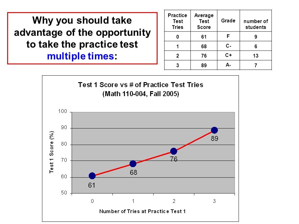 Practice Test Tries Average Test Score Grade number of students 061 F C C A- 7 Why you should take advantage of the opportunity to take the practice test multiple times: