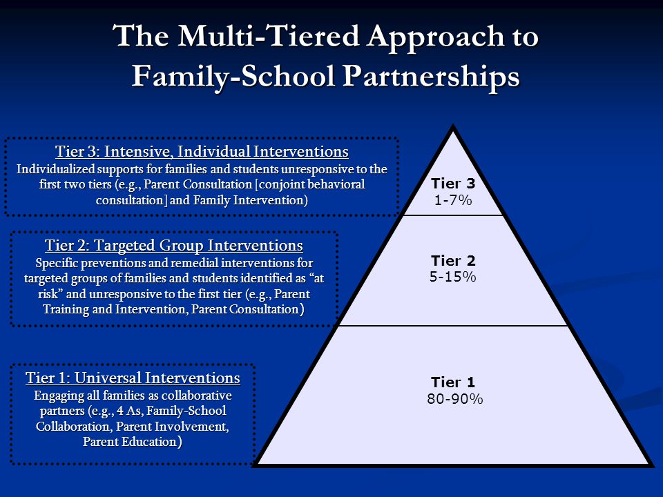 Tier 2: Targeted Group Interventions Specific preventions and remedial interventions for targeted groups of families and students identified as at risk and unresponsive to the first tier (e.g., Parent Training and Intervention, Parent Consultation ) The Multi-Tiered Approach to Family-School Partnerships Tier % Tier 3 1-7% Tier % Tier 1: Universal Interventions Engaging all families as collaborative partners (e.g., 4 As, Family-School Collaboration, Parent Involvement, Parent Education ) Tier 3: Intensive, Individual Interventions Individualized supports for families and students unresponsive to the first two tiers (e.g., Parent Consultation [conjoint behavioral consultation] and Family Intervention)
