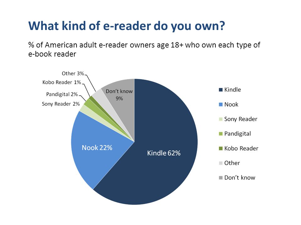 What kind of e-reader do you own.