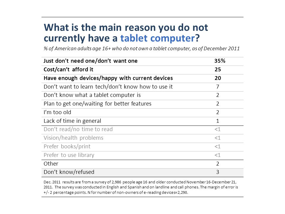 What is the main reason you do not currently have a tablet computer.