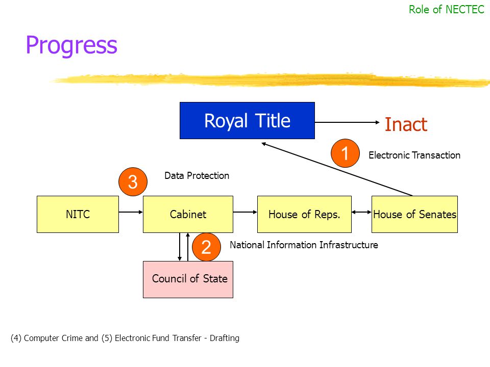 Progress NITCHouse of SenatesHouse of Reps.Cabinet Royal Title Council of State Inact Electronic Transaction Data Protection National Information Infrastructure (4) Computer Crime and (5) Electronic Fund Transfer - Drafting Role of NECTEC