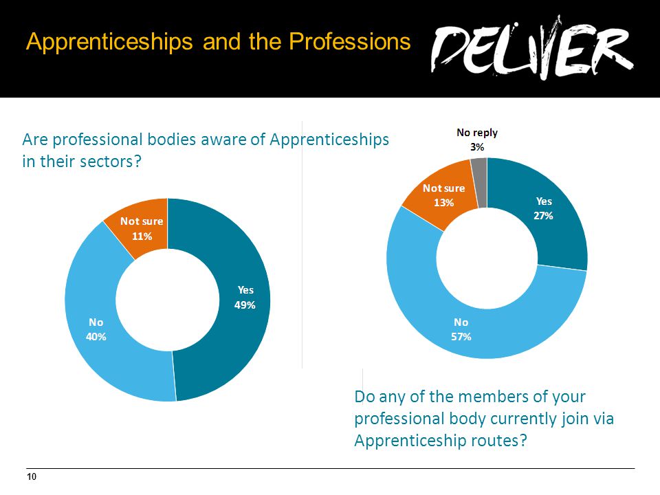 10 Apprenticeships and the Professions Do any of the members of your professional body currently join via Apprenticeship routes.