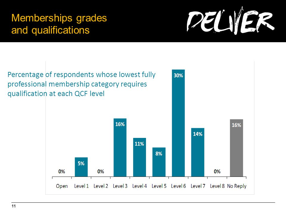 11 Memberships grades and qualifications Percentage of respondents whose lowest fully professional membership category requires qualification at each QCF level
