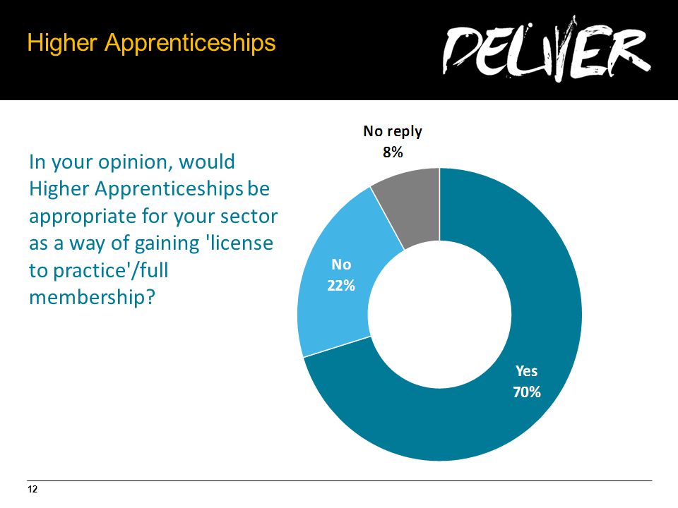 12 Higher Apprenticeships In your opinion, would Higher Apprenticeships be appropriate for your sector as a way of gaining license to practice /full membership