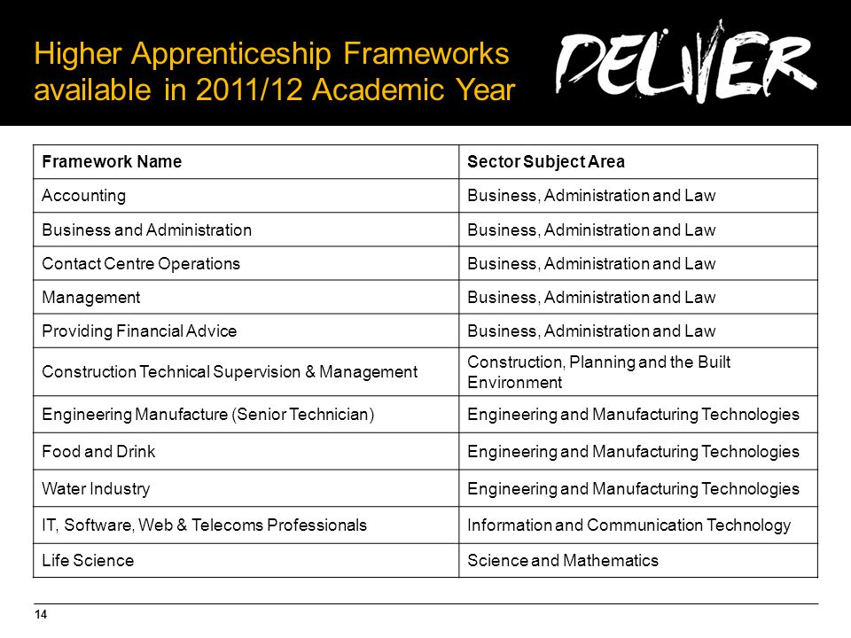 14 Higher Apprenticeship Frameworks available in 2011/12 Academic Year Framework NameSector Subject Area AccountingBusiness, Administration and Law Business and AdministrationBusiness, Administration and Law Contact Centre OperationsBusiness, Administration and Law ManagementBusiness, Administration and Law Providing Financial AdviceBusiness, Administration and Law Construction Technical Supervision & Management Construction, Planning and the Built Environment Engineering Manufacture (Senior Technician)Engineering and Manufacturing Technologies Food and DrinkEngineering and Manufacturing Technologies Water IndustryEngineering and Manufacturing Technologies IT, Software, Web & Telecoms ProfessionalsInformation and Communication Technology Life ScienceScience and Mathematics