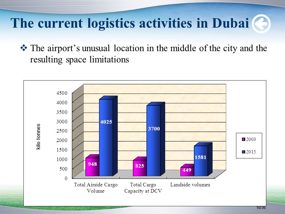 10/36 The current logistics activities in Dubai  The airport’s unusual location in the middle of the city and the resulting space limitations