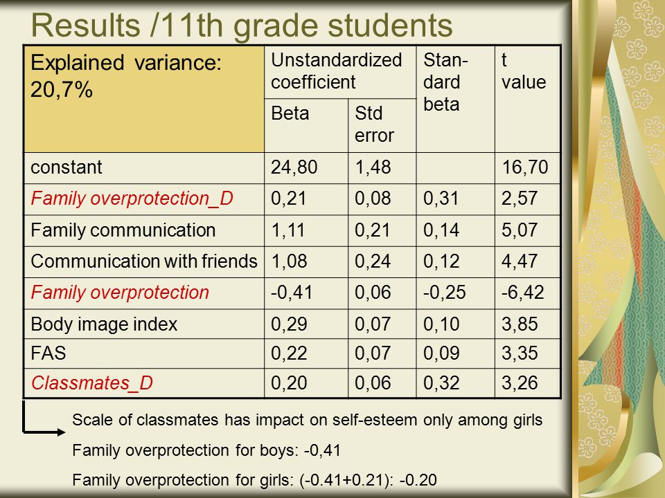 Results /11th grade students Explained variance: 20,7% Unstandardized coefficient Stan- dard beta t value BetaStd error constant24,801,4816,70 Family overprotection_D0,210,080,312,57 Family communication1,110,210,145,07 Communication with friends1,080,240,124,47 Family overprotection-0,410,06-0,25-6,42 Body image index0,290,070,103,85 FAS0,220,070,093,35 Classmates_D0,200,060,323,26 Scale of classmates has impact on self-esteem only among girls Family overprotection for boys: -0,41 Family overprotection for girls: ( ): -0.20