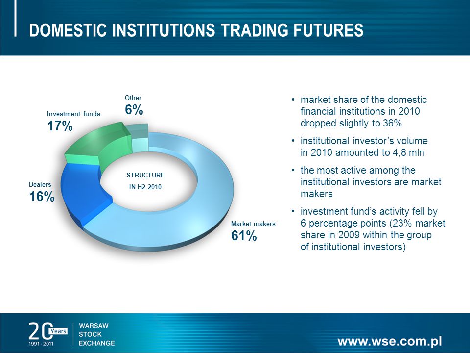 DOMESTIC INSTITUTIONS TRADING FUTURES STRUCTURE IN H Market makers 61% Other 6% Dealers 16% Investment funds 17% market share of the domestic financial institutions in 2010 dropped slightly to 36% institutional investor’s volume in 2010 amounted to 4,8 mln the most active among the institutional investors are market makers investment fund’s activity fell by 6 percentage points (23% market share in 2009 within the group of institutional investors)
