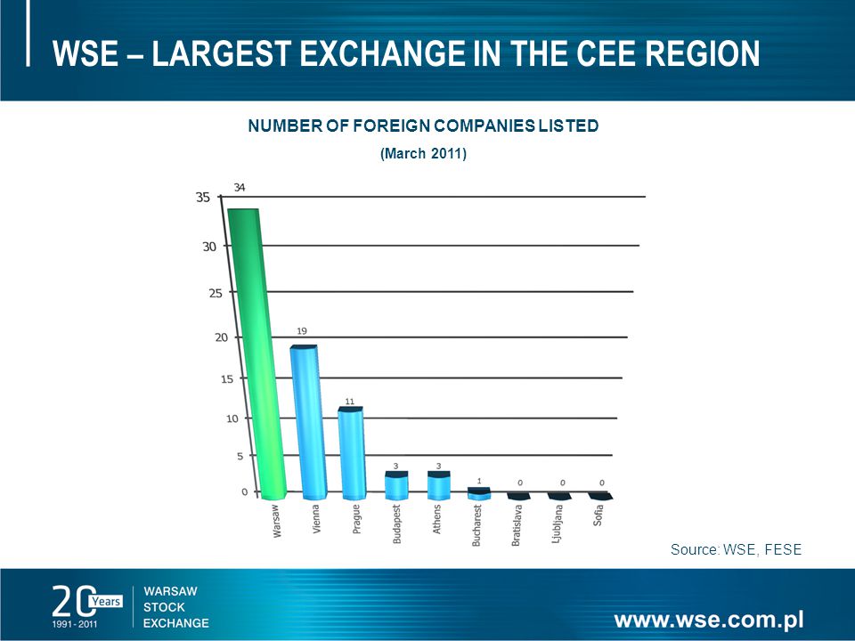 WSE – LARGEST EXCHANGE IN THE CEE REGION Source: WSE, FESE NUMBER OF FOREIGN COMPANIES LISTED (March 2011)