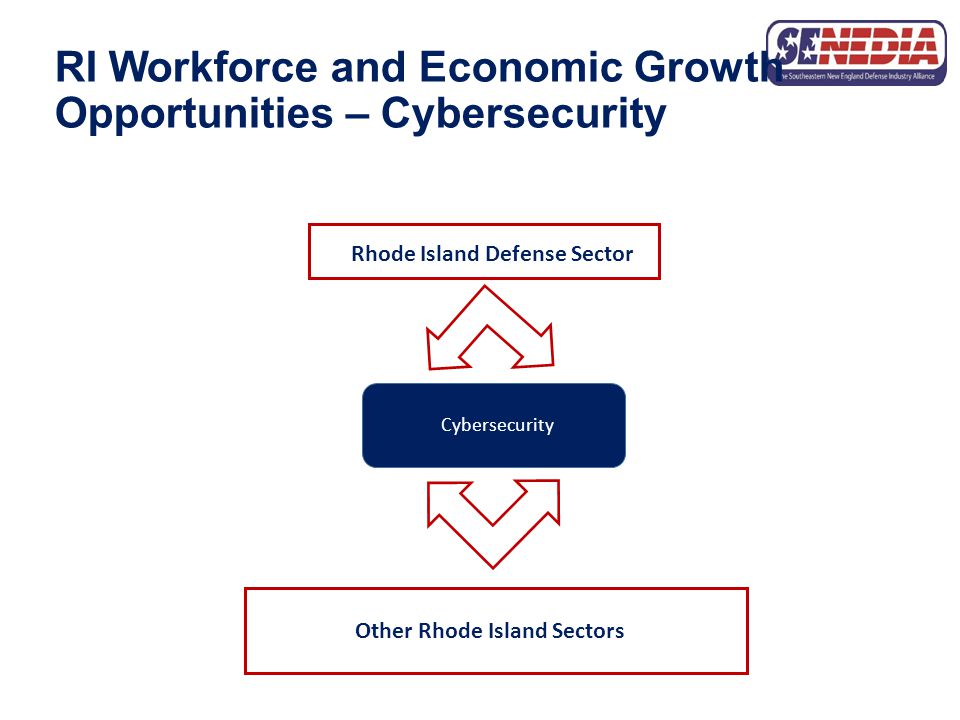 RI Workforce and Economic Growth Opportunities – Cybersecurity Cybersecurity Rhode Island Defense Sector Other Rhode Island Sectors