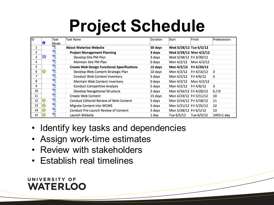 Project Schedule Identify key tasks and dependencies Assign work-time estimates Review with stakeholders Establish real timelines
