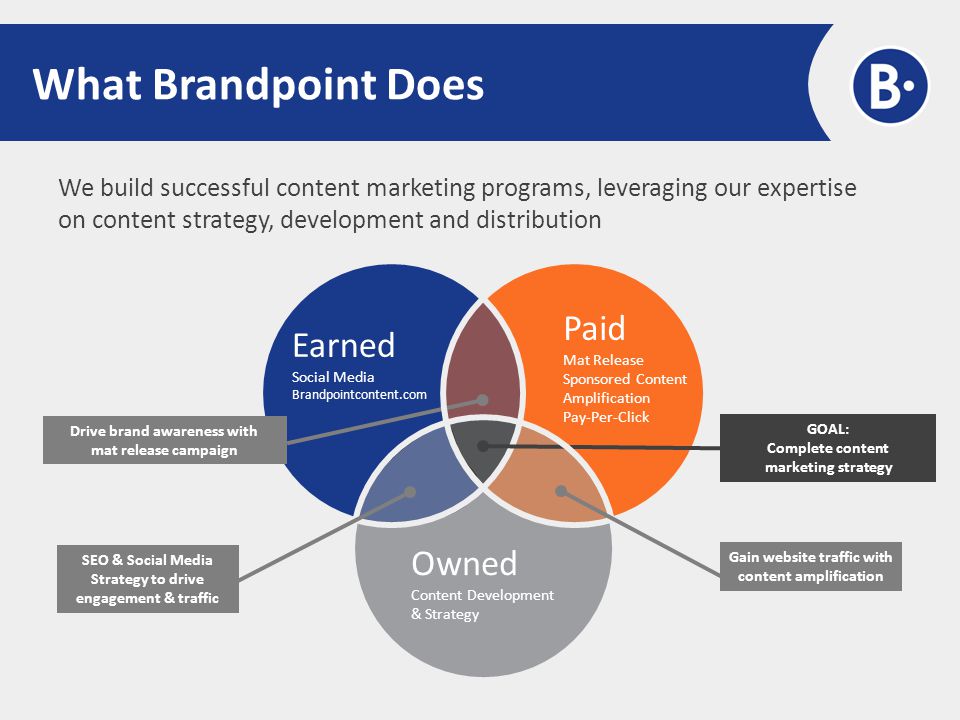 What Brandpoint Does We build successful content marketing programs, leveraging our expertise on content strategy, development and distribution SEO & Social Media Strategy to drive engagement & traffic Gain website traffic with content amplification Earned Social Media Brandpointcontent.com Paid Mat Release Sponsored Content Amplification Pay-Per-Click Owned Content Development & Strategy GOAL: Complete content marketing strategy Drive brand awareness with mat release campaign