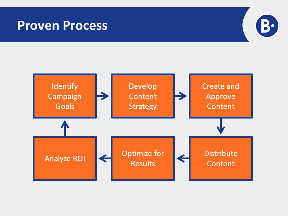 Proven Process Identify Campaign Goals Develop Content Strategy Create and Approve Content Analyze ROI Optimize for Results Distribute Content
