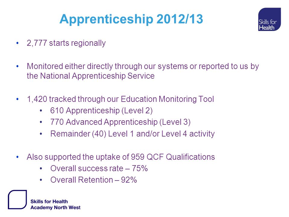 Apprenticeship 2012/13 2,777 starts regionally Monitored either directly through our systems or reported to us by the National Apprenticeship Service 1,420 tracked through our Education Monitoring Tool 610 Apprenticeship (Level 2) 770 Advanced Apprenticeship (Level 3) Remainder (40) Level 1 and/or Level 4 activity Also supported the uptake of 959 QCF Qualifications Overall success rate – 75% Overall Retention – 92%