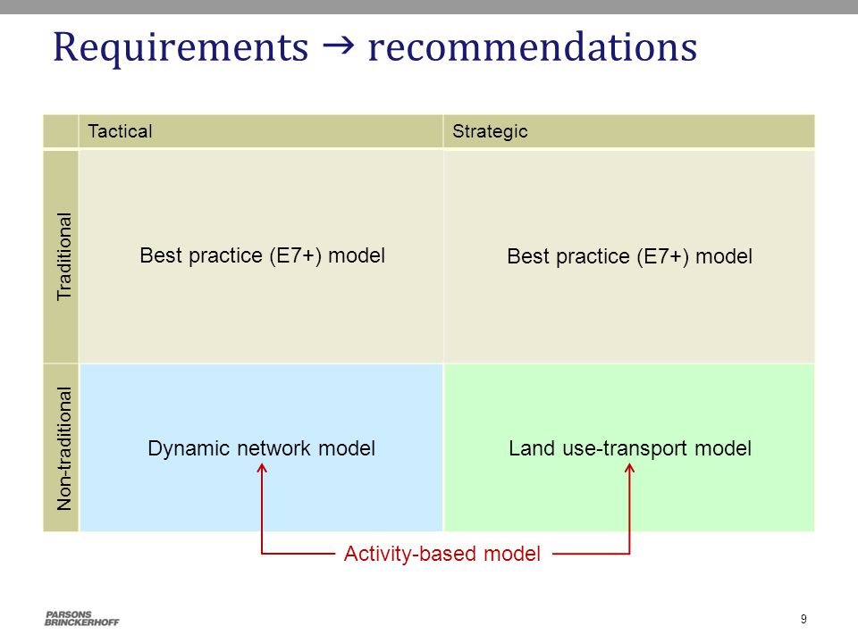 Requirements  recommendations TacticalStrategic Traditional Subarea analyses Selected link analyses Transit corridor or project analyses Traffic impact studies Time & cost savings of projects Performance measures Update RTP and TIP Project prioritization & programming Air quality conformity Assessment of regional strategies Trade-off analyses Improving regional mobility Demand management vs.
