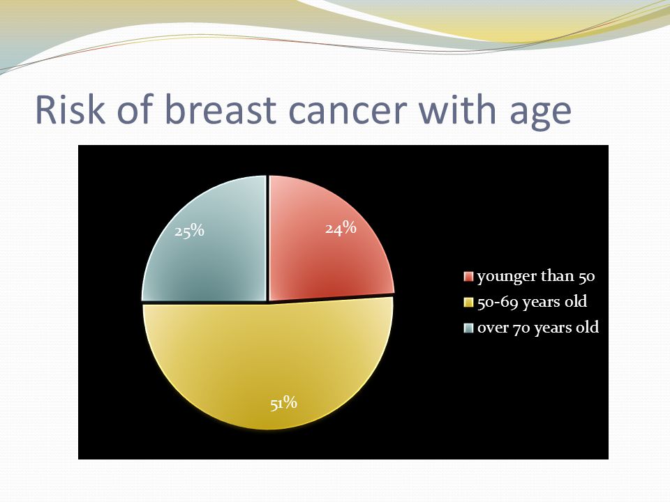 Risk of breast cancer with age