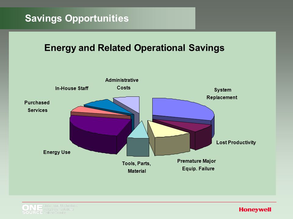 Savings Opportunities Energy and Related Operational Savings System Replacement Premature Major Equip.