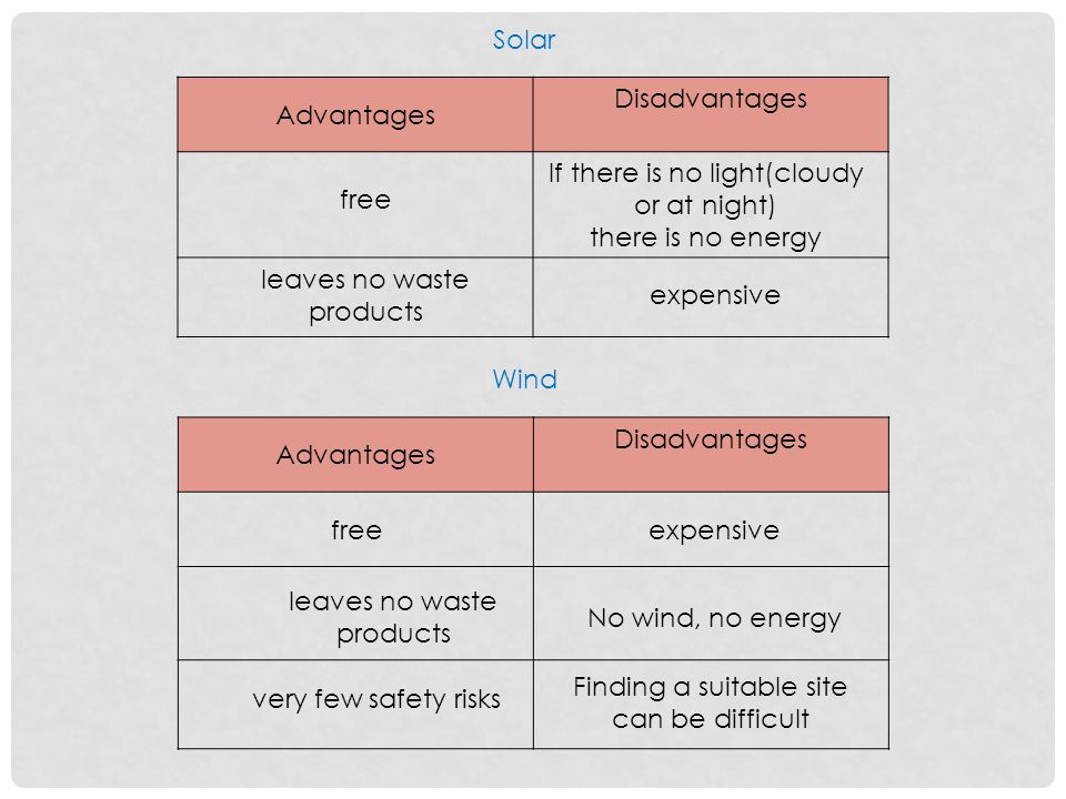 Solar Advantages Disadvantages free leaves no waste products If there is no light(cloudy or at night) there is no energy expensive Wind Advantages Disadvantages freeexpensive leaves no waste products very few safety risks No wind, no energy Finding a suitable site can be difficult