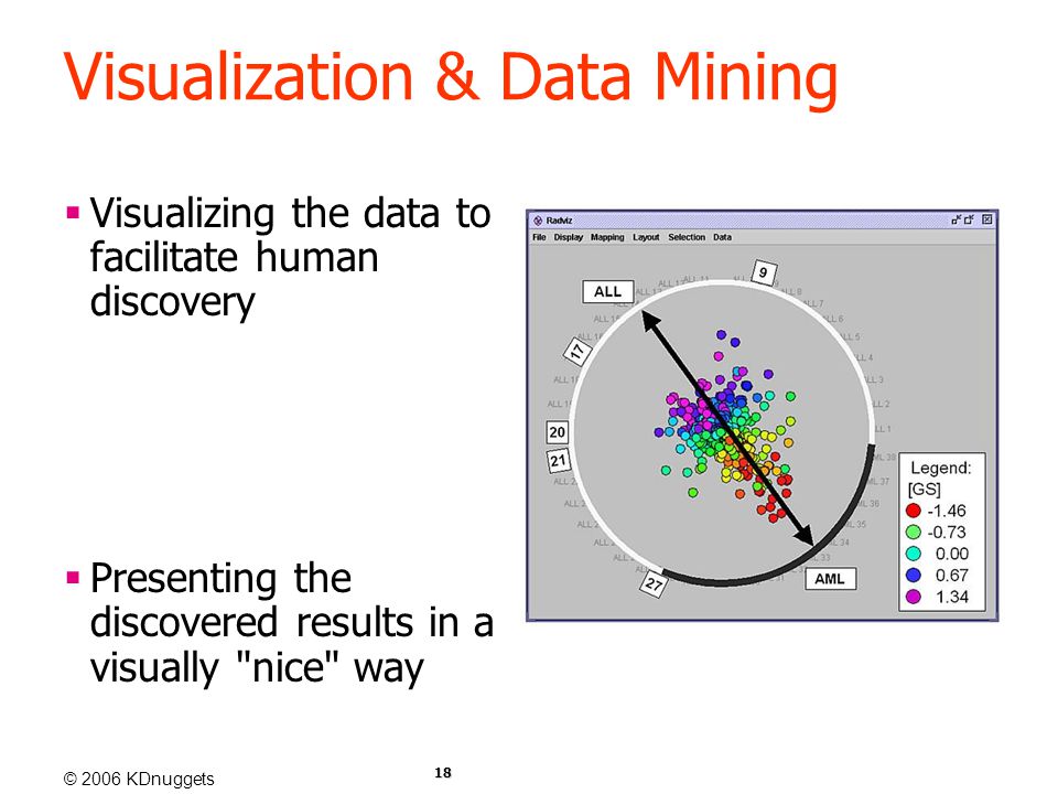 © 2006 KDnuggets 18 Visualization & Data Mining  Visualizing the data to facilitate human discovery  Presenting the discovered results in a visually nice way