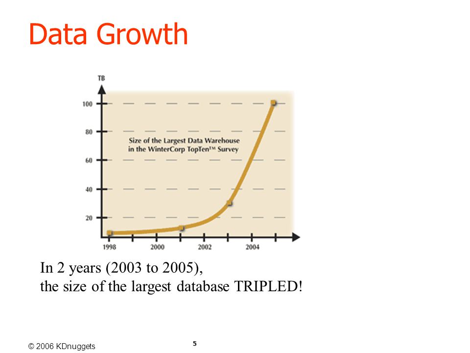 © 2006 KDnuggets 5 Data Growth In 2 years (2003 to 2005), the size of the largest database TRIPLED!