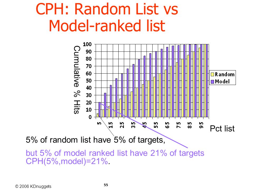 © 2006 KDnuggets 55 CPH: Random List vs Model-ranked list 5% of random list have 5% of targets, but 5% of model ranked list have 21% of targets CPH(5%,model)=21%.