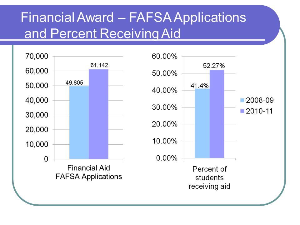 Financial Award – FAFSA Applications and Percent Receiving Aid