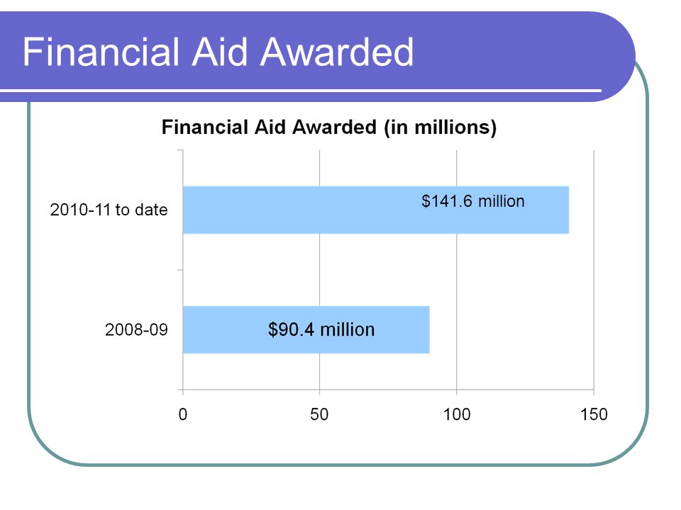 Financial Aid Awarded $141.6 million