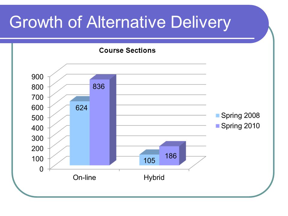 Growth of Alternative Delivery Course Sections