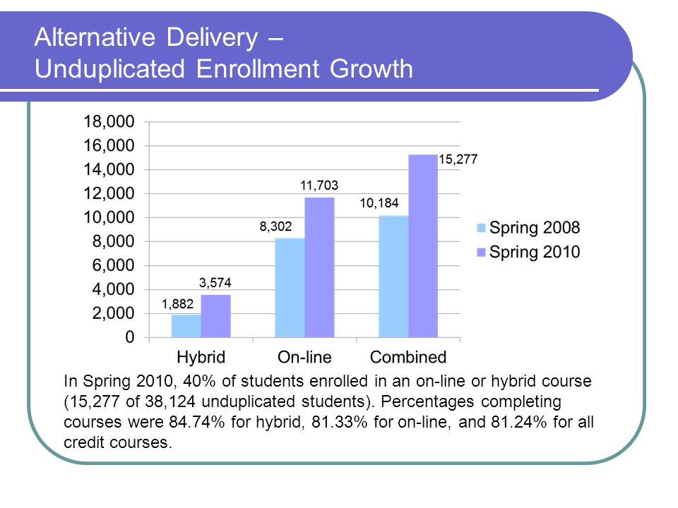 Alternative Delivery – Unduplicated Enrollment Growth In Spring 2010, 40% of students enrolled in an on-line or hybrid course (15,277 of 38,124 unduplicated students).