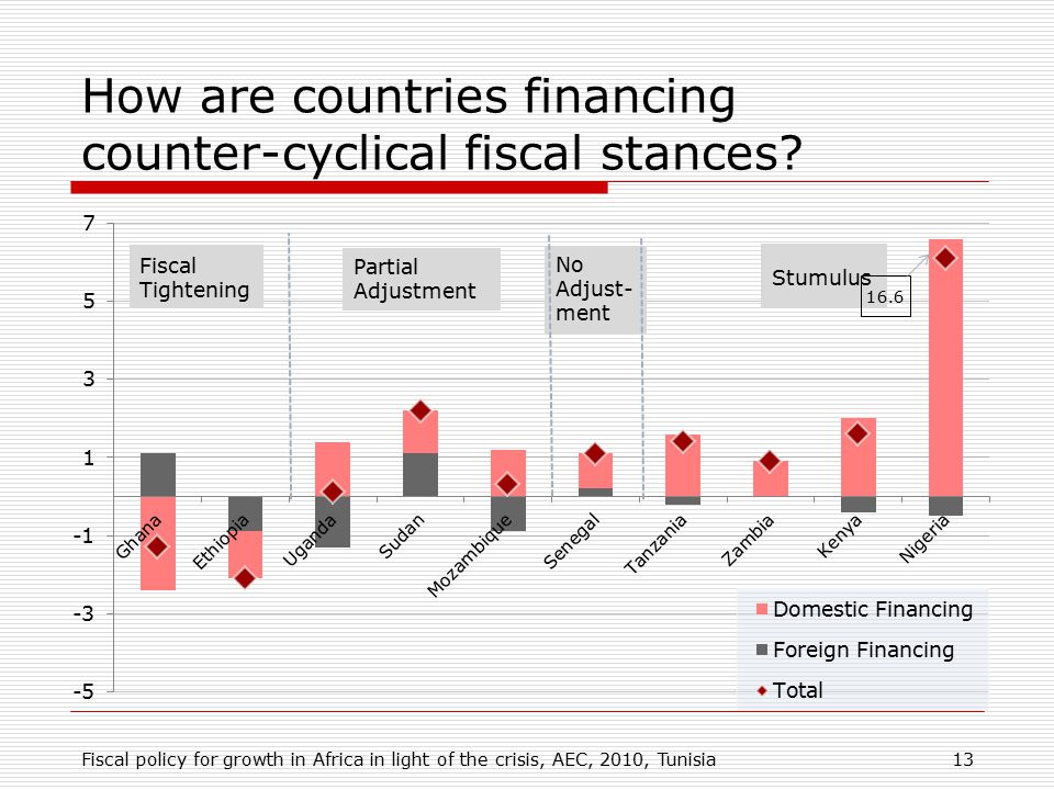 How are countries financing counter-cyclical fiscal stances.