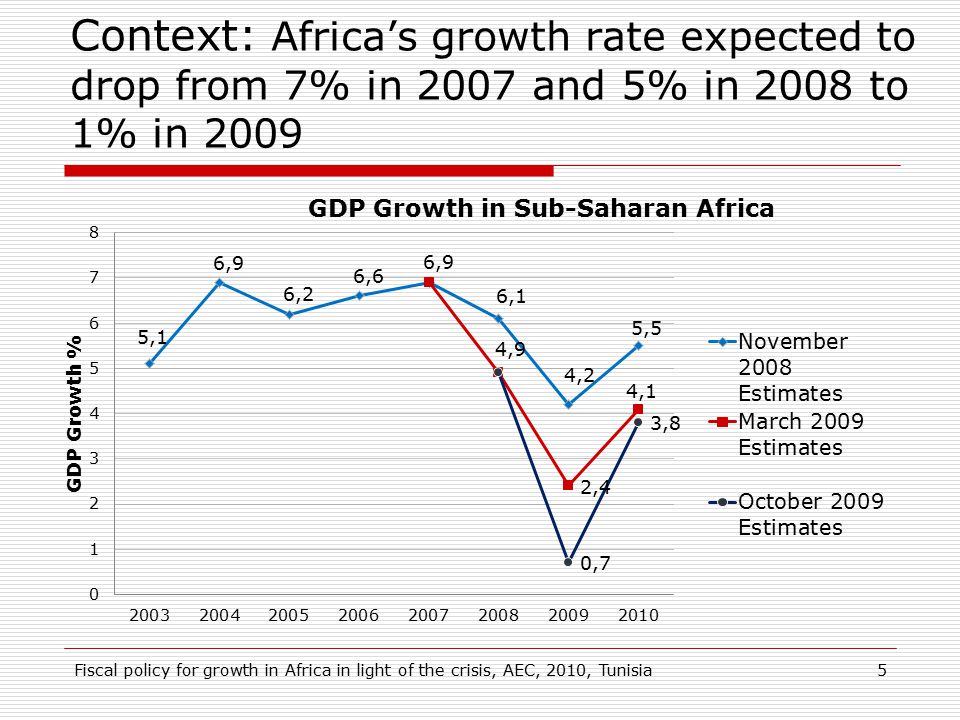 Context: Africa’s growth rate expected to drop from 7% in 2007 and 5% in 2008 to 1% in Fiscal policy for growth in Africa in light of the crisis, AEC, 2010, Tunisia
