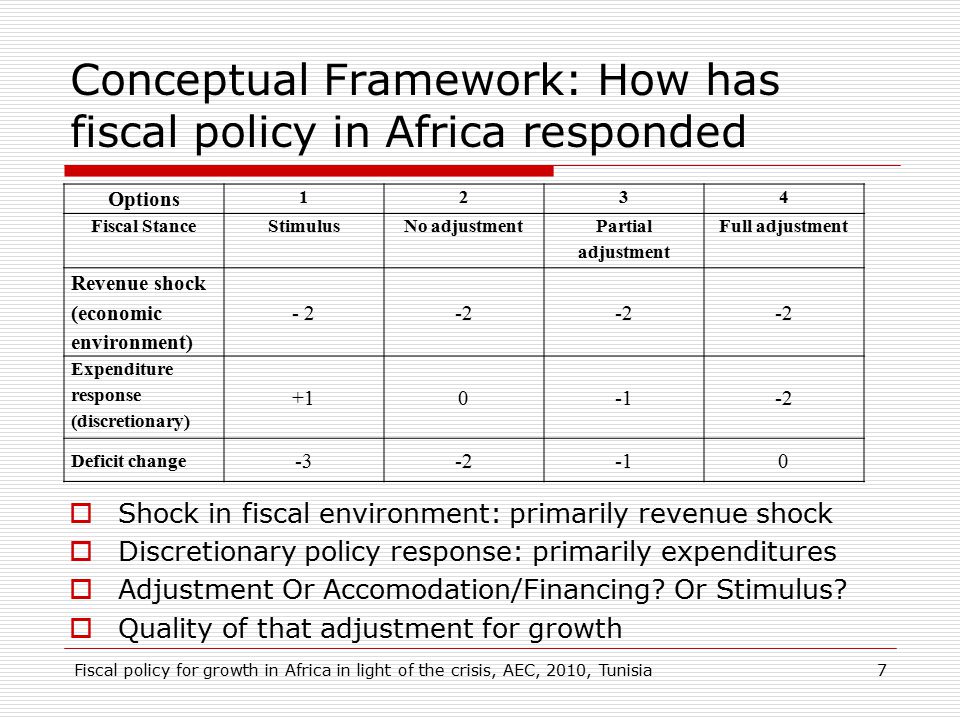 Conceptual Framework: How has fiscal policy in Africa responded  Shock in fiscal environment: primarily revenue shock  Discretionary policy response: primarily expenditures  Adjustment Or Accomodation/Financing.