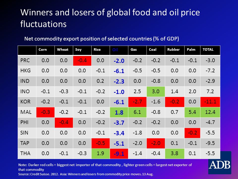Winners and losers of global food and oil price fluctuations CornWheatSoyRice Oil GasCoalRubberPalmTOTAL PRC HKG IND INO KOR MAL PHI SIN TAP THA Note: Darker red cells = biggest net importer of that commodity, lighter green cells = largest net exporter of that commodity Source: Credit Suisse.